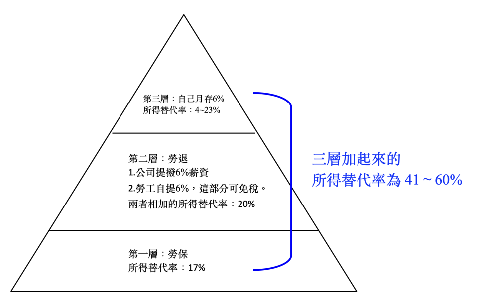 說明：假設月薪3萬元，提撥6%為1800元
勞退自提+自己月存1800元，總計自己提存3600元