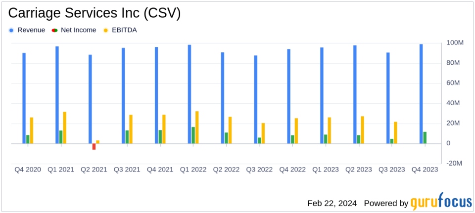 Carriage Services Inc (CSV) Reports Growth Amidst Challenges in Q4 and Full Year 2023 Results