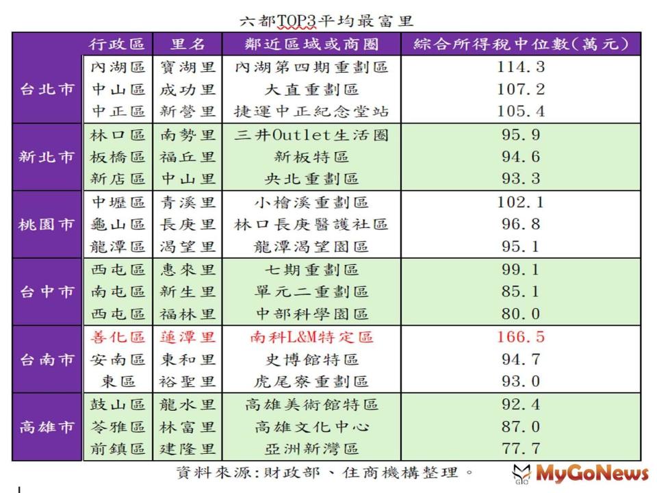 ▲六都TOP3平均最富里。(表/住商機構提供)