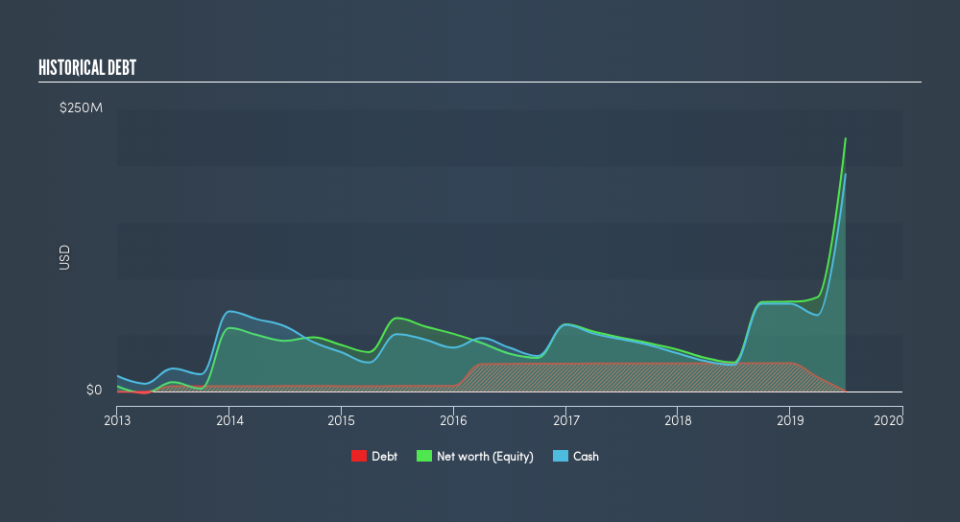 NasdaqGM:VCYT Historical Debt, August 13th 2019