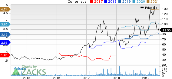 iRobot Corporation Price and Consensus