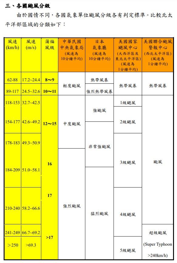 吳聖宇貼出各國颱風分級表。（圖／翻攝吳聖宇臉書）