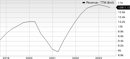 Interpublic Group of Companies, Inc. (The) Revenue (TTM)