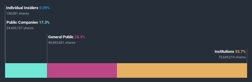 NasdaqGS:SGMO Ownership Breakdown July 9th 2020