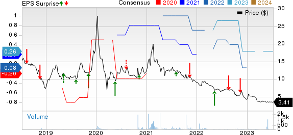 Air Industries Group Price, Consensus and EPS Surprise