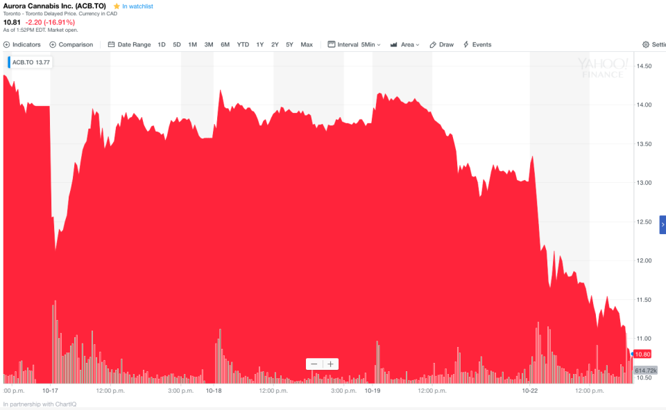 Aurora Cannabis stock performance on the TSX as of Oct. 22, 2018, 2:10 p.m. ET.