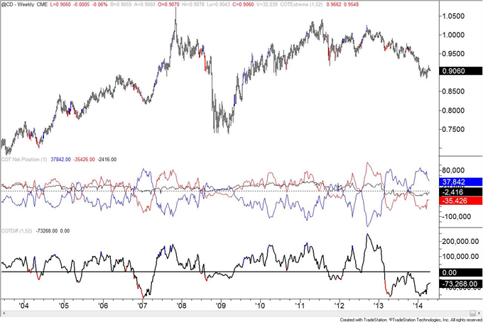 British Pound COT Positioning Now Same as Week of 2007 Top