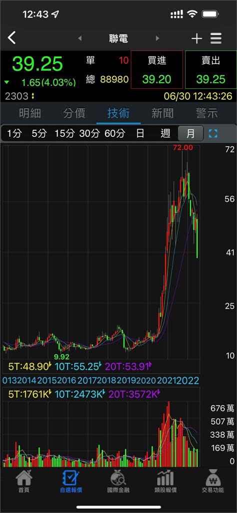 趙正平PO聯電「一片慘綠」照　喊話堅持不賣：9.92元我再買1千張！