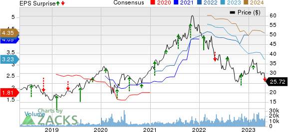 Carlyle Group Inc. Price, Consensus and EPS Surprise