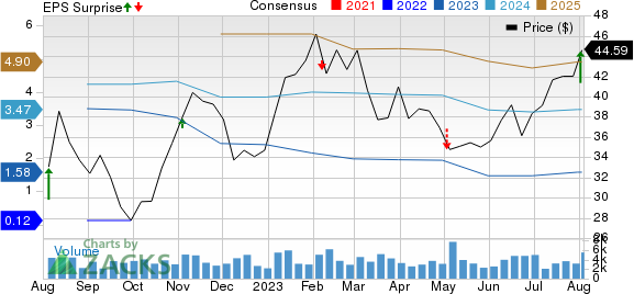 Adient Price, Consensus and EPS Surprise