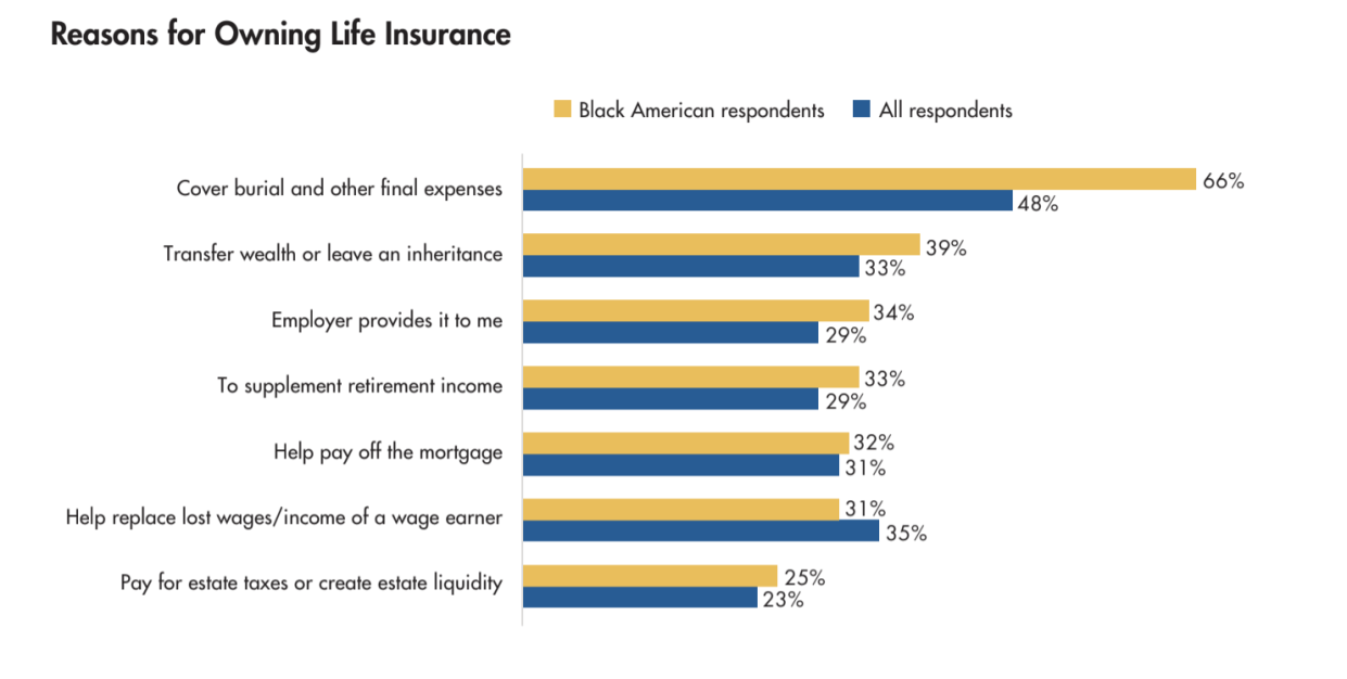 LIMRA/Life Happens study Black Americans: Life Insurance Ownership and Attitudes