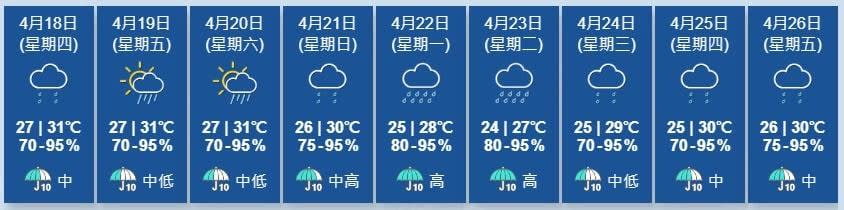 天文台展望未來一兩日有幾陣驟雨，日間炎熱。星期日至下周初驟雨逐漸增多及有雷暴。(香港天文台)