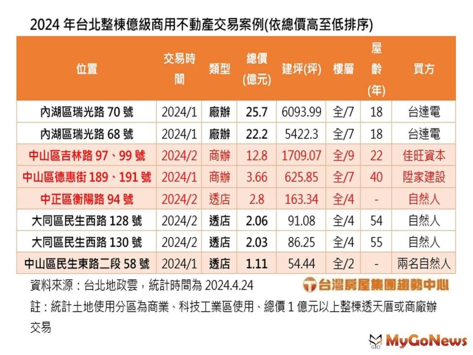 ▲台北整棟億級商用不動產交易案例(圖/台灣房屋提供)
