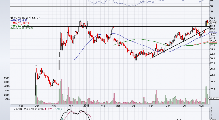 top stock trades for ROKU