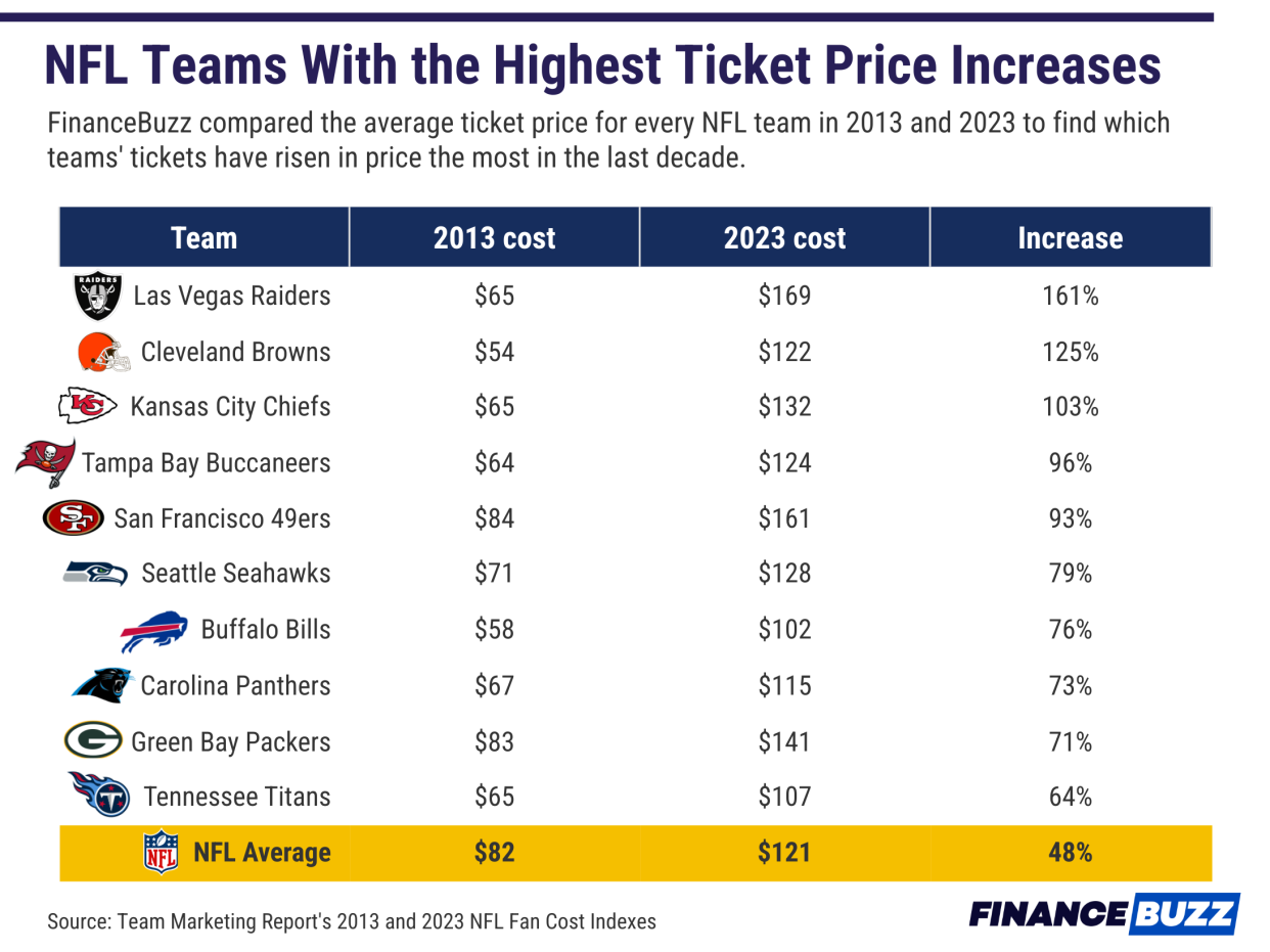 Chart showing NFL teams with the highest ticket price increases.