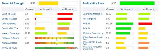 GuruFocus UPS financial strength and profitability