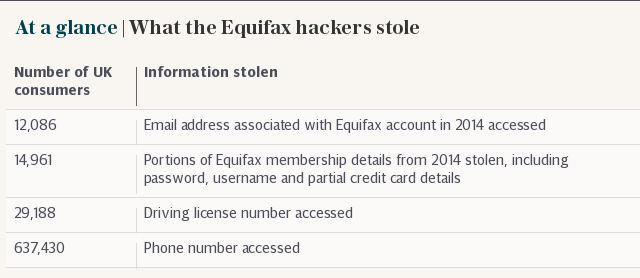 At a glance | What the Equifax hackers stole