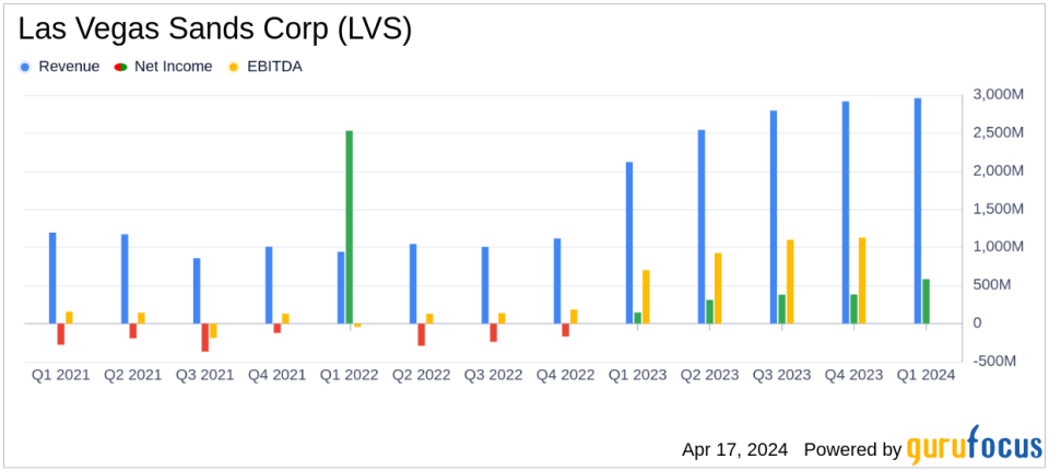 Las Vegas Sands Corp. Surpasses Analyst Revenue Forecasts with Strong Q1 2024 Performance