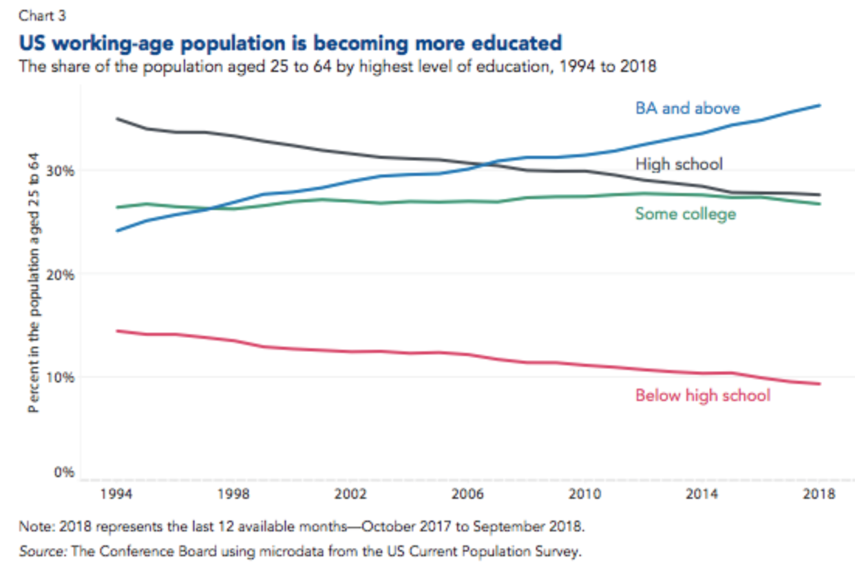 The number of those with a bachelor’s degree or higher has jumped since 1994. (Photo: Conference Board)