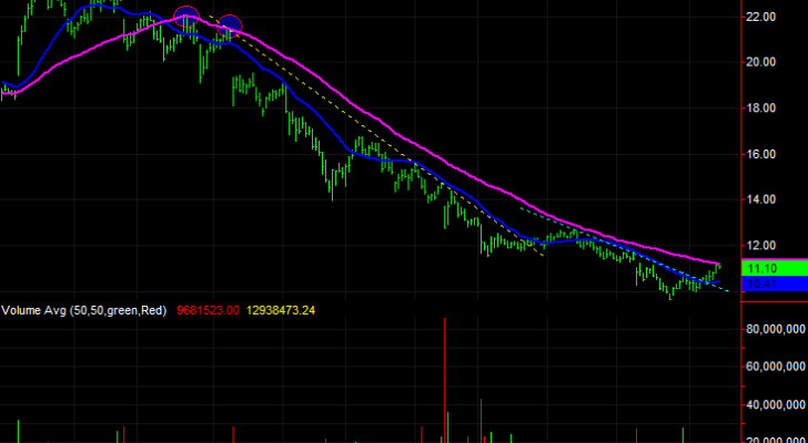 Centurylink (CTL) stock charts