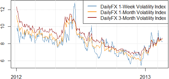 forex_strategy_favors_breakout_trading_body_Picture_1.png, Volatility Favors Japanese Yen, US Dollar Breakouts