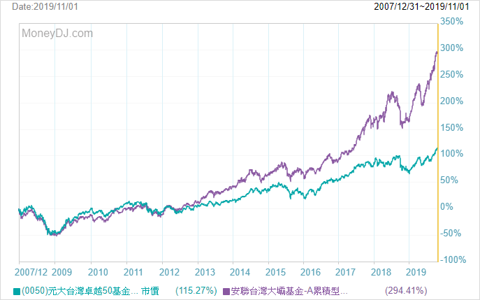 (圖片來源: moneydj.com/etf)