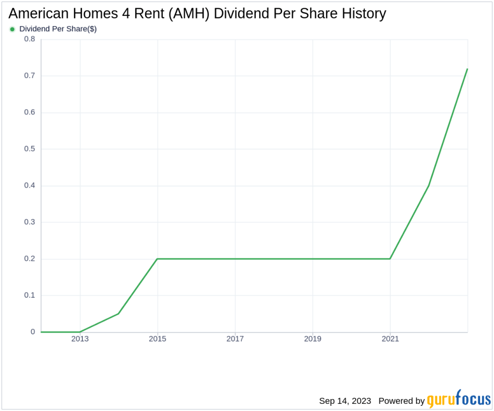 Unpacking American Homes 4 Rent's Dividend Performance: A Deep Dive