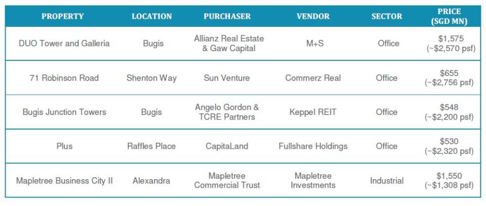 higher property investment volume