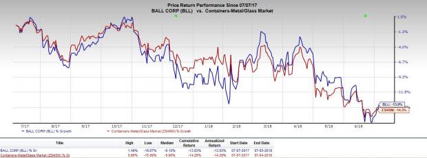 Ball Corp's (BLL) decision to close the Cuiaba plant in Brazil is going to help reduce cost structure.