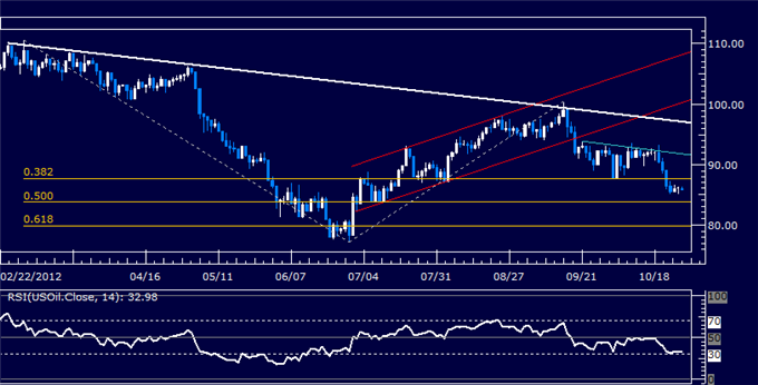 Forex_Analysis_Dollar_Waits_for_Catalyst_as_SP_500_Hints_at_Rebound_body_Picture_8.png, Forex Analysis: Dollar Waits for Catalyst as S&P 500 Hints at Rebound