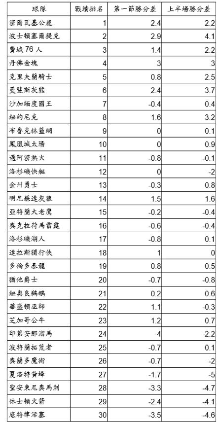 NBA球隊第一節與上半場勝分差