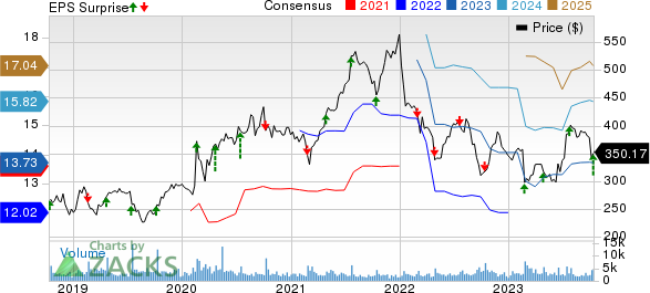 Domino's Pizza Inc Price, Consensus and EPS Surprise