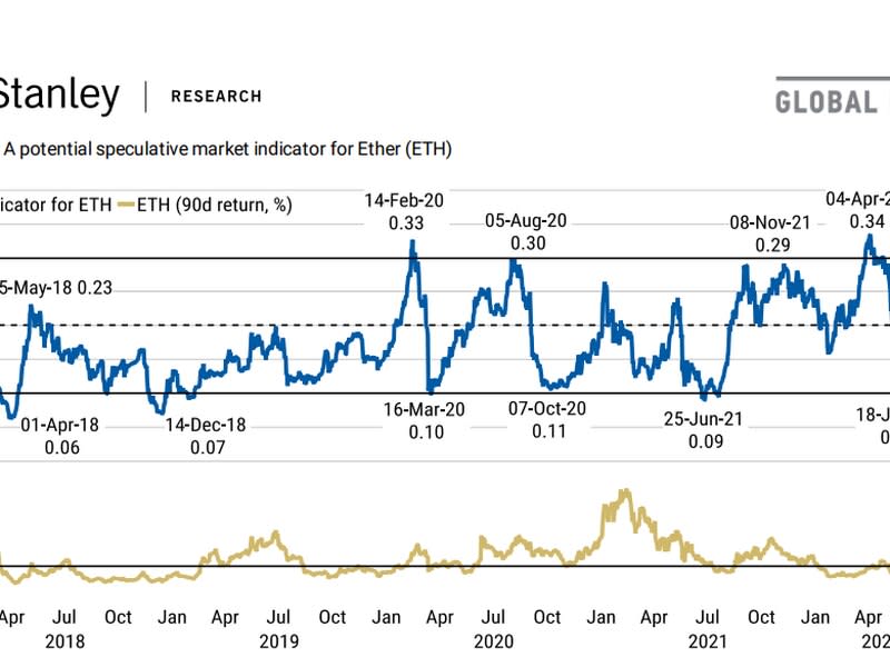 The PAVA indicator alongside Ethereum price trends. (Morgan Stanley)