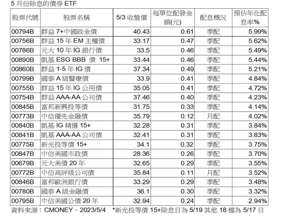 根據CMONEY資料顯示，5月有19檔債券ETF即將除息。（圖：群益投信提供）