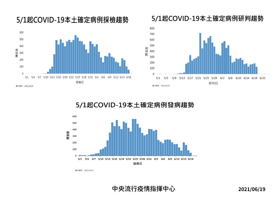 5/1起新冠本土確診病例採檢、研判、發病趨勢。（圖／中央流行疫情指揮中心）