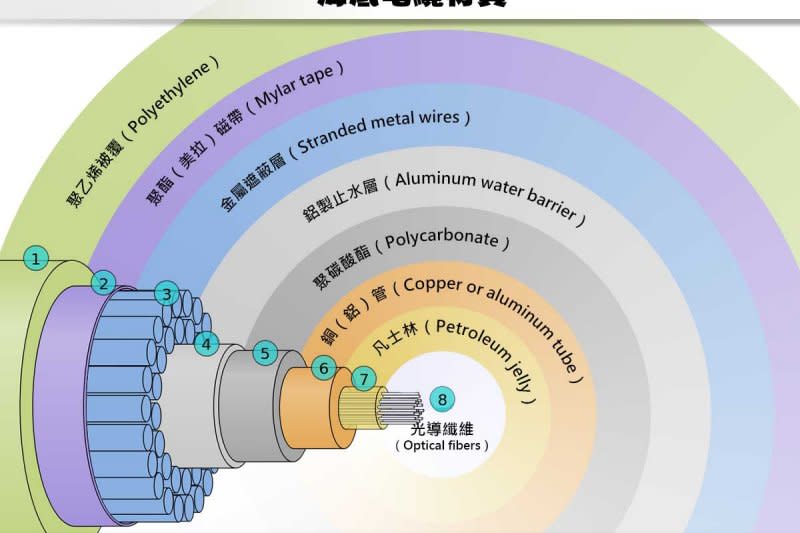 海底電纜材質。