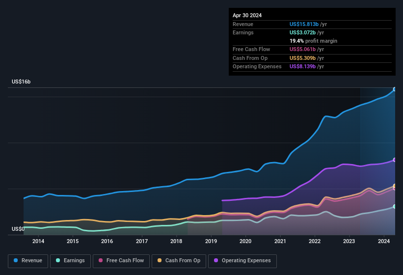 earnings-and-revenue-history