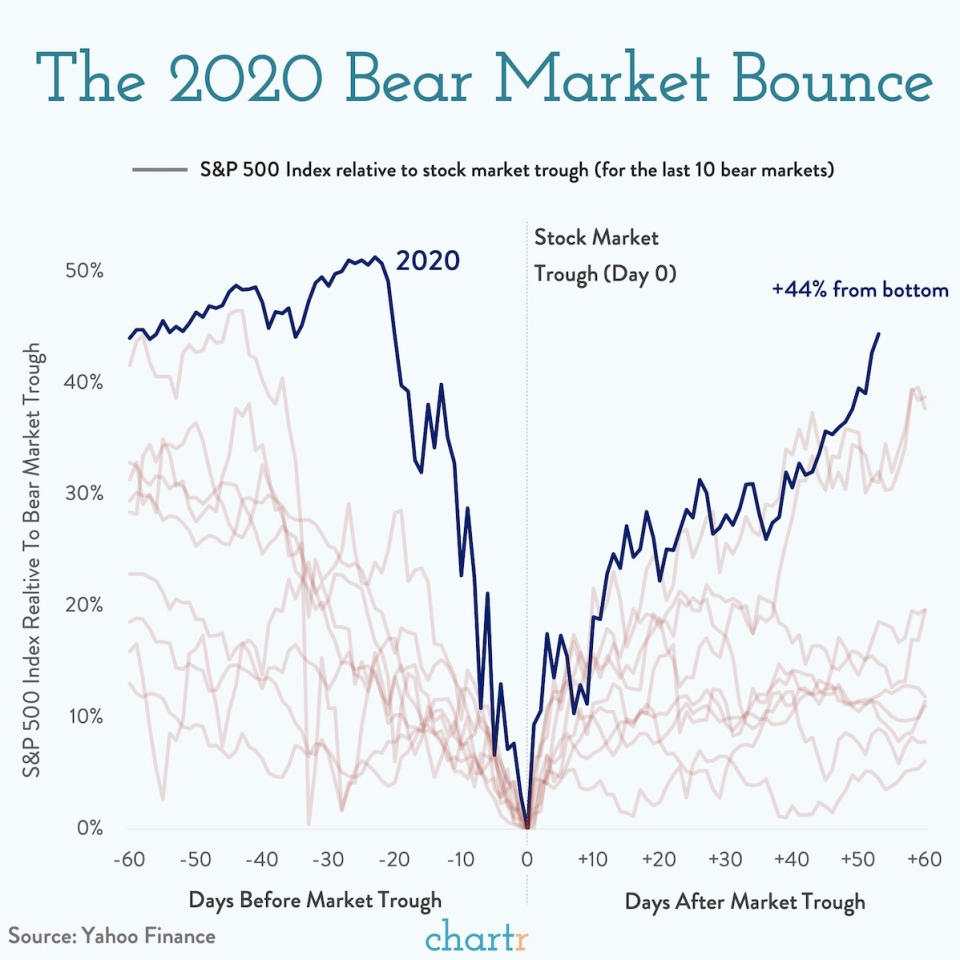 El gráfico que muestra la locura que está viviendo Wall Street. Este año ha vivido una de sus caídas más rápidas y pronunciadas y, al mismo tiempo, su recuperación más meteórica. Ese movimiento se ve en comparación con las recuperaciones experimentadas por la bolsa de Nueva York en otros momentos de su historia tras entrar en un mercado bajista y tocar fondo. Gráfico de Chartr. 