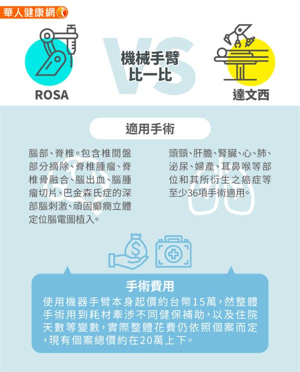 亞洲首例「ROSA」手術在台灣，世界為何掀起醫療機器手臂風潮？