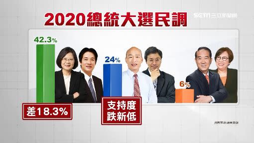 蔡英文與韓國瑜差距拉到18%。