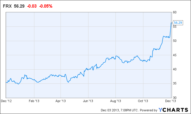 FRX Chart