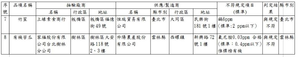 新北市抽驗春節元宵應景食品8件不合格簡表。   圖：新北市衛生局提供