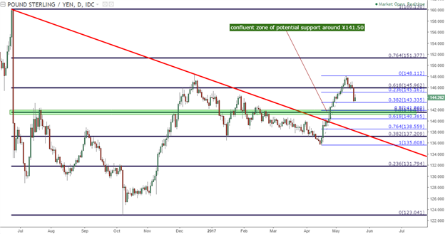 GBP/JPY Technical Analysis: New Trend, New Direction, Same Levels