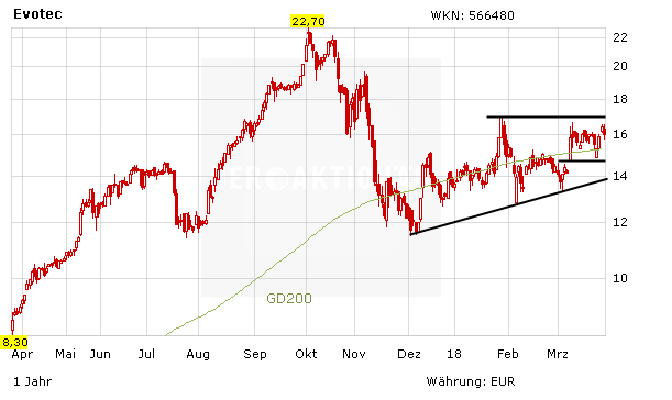 Evotec: Starke Zahlen, starker Ausblick – was macht die Aktie?