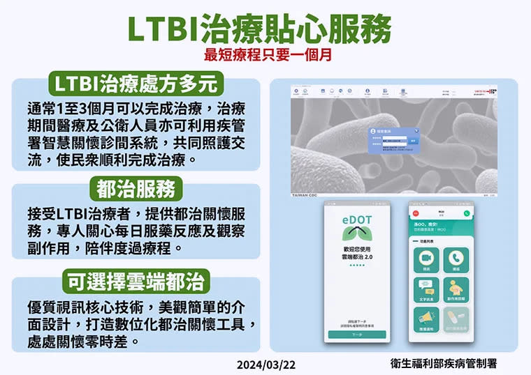 <strong>LTBI治療處方多元，最短療程只要1個月。（圖／疾管署提供）</strong>