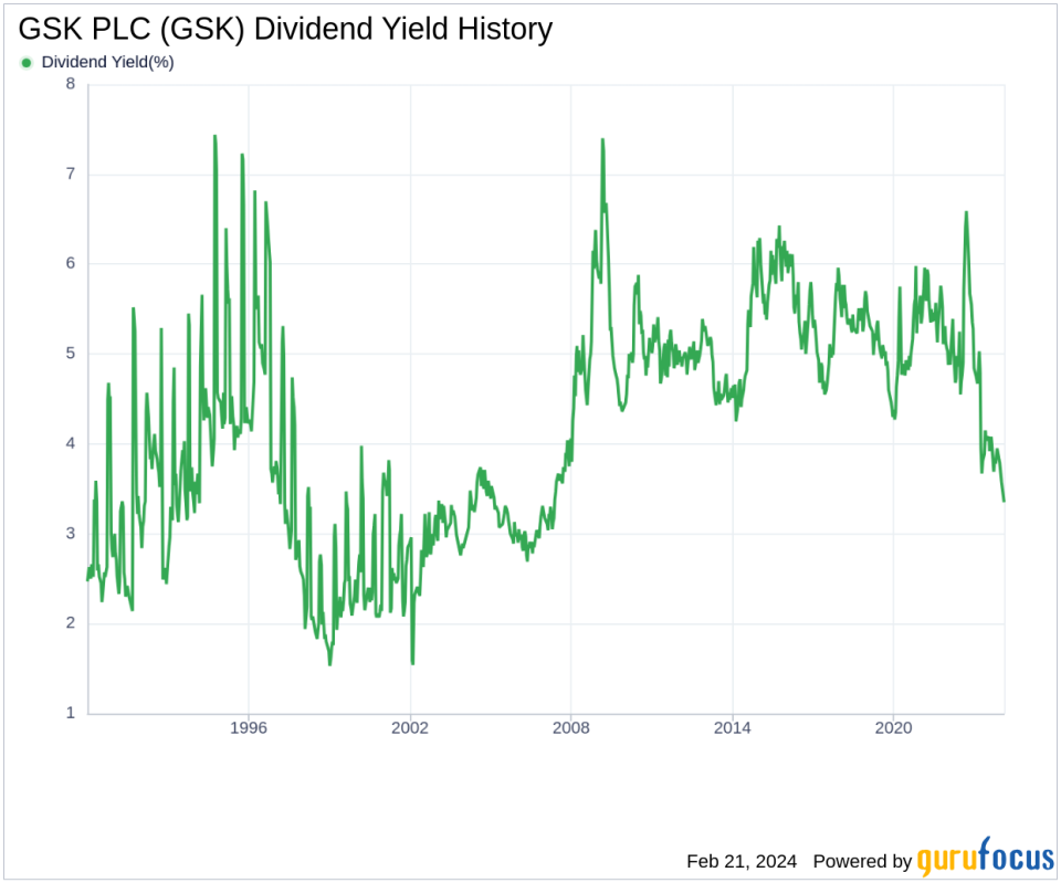 GSK PLC's Dividend Analysis