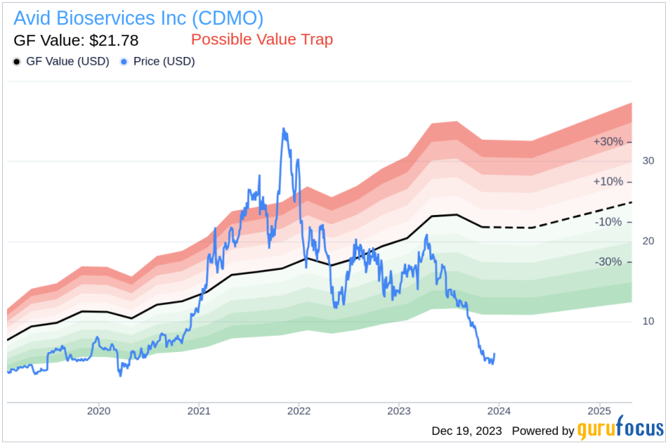 Director Richard Hancock's Strategic 23,000 Share Purchase in Avid Bioservices Inc