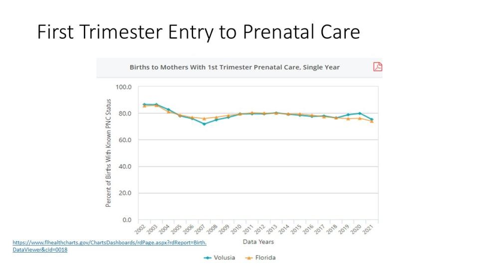 The number of women in Volusia County and across Florida getting first trimester prenatal care has been dropping since 2002.