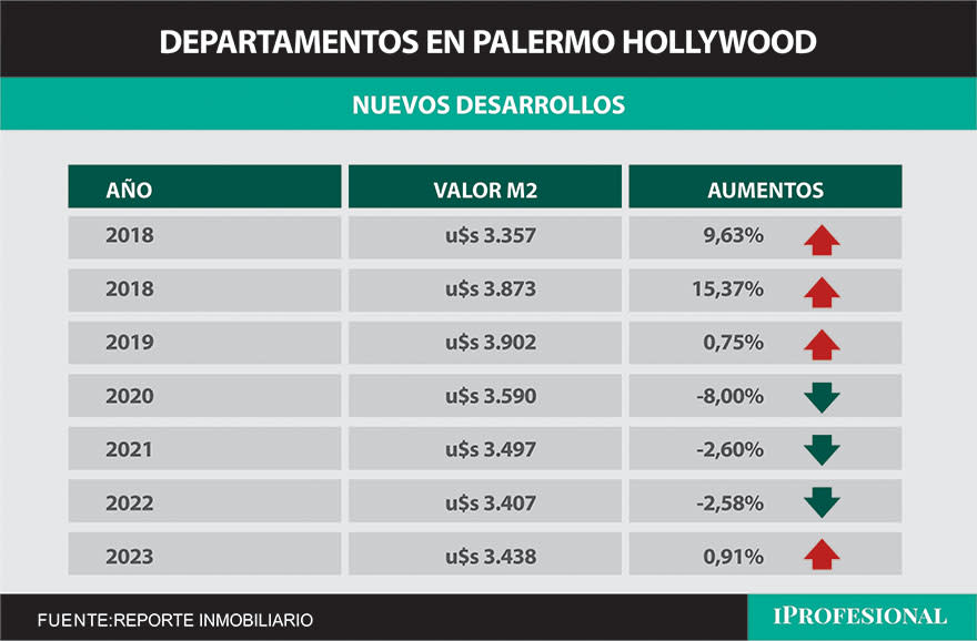 Evolución anual del precio del metro cuadrado en Palermo Hollywood.