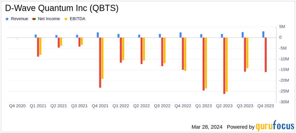 D-Wave Quantum Inc (QBTS) Earnings: Bookings Surge as Revenue Grows, Narrowing Net Loss